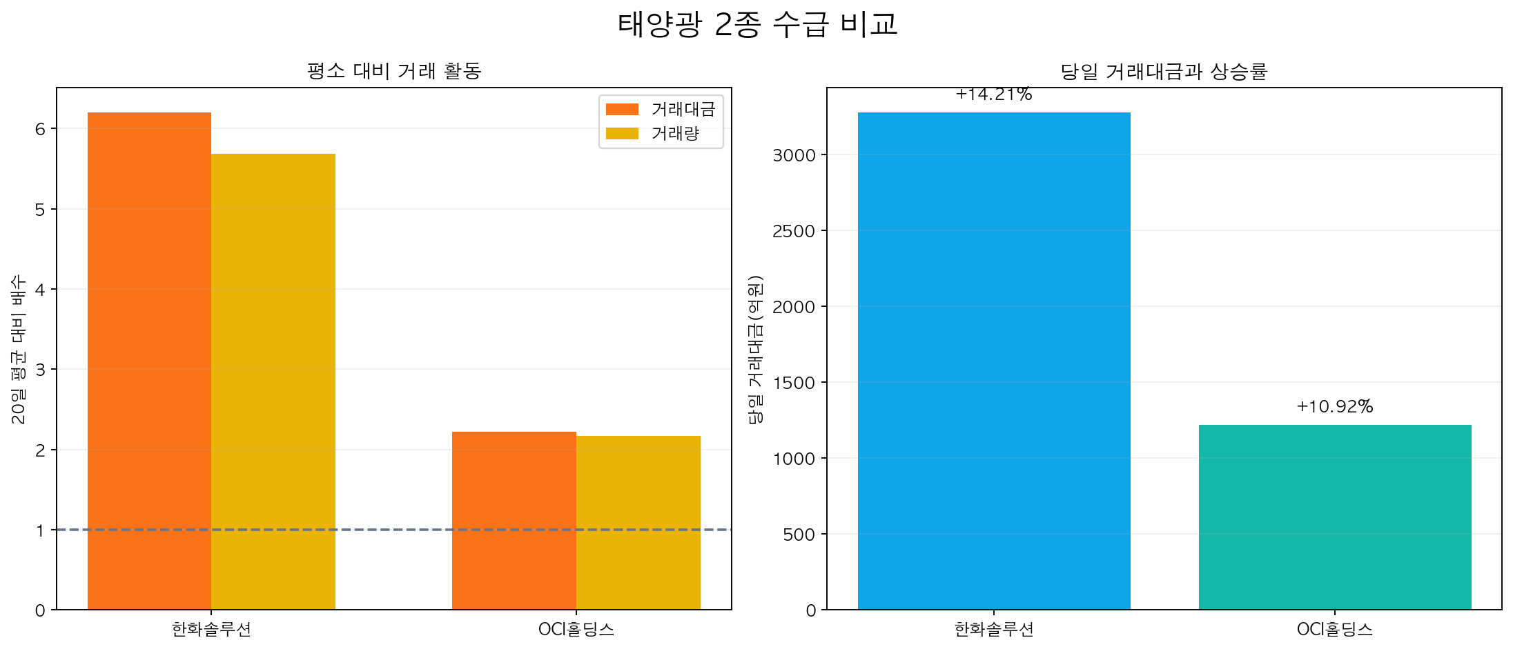 한화솔루션과 OCI홀딩스의 거래대금 거래량 비교