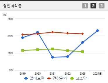 알테오젠 영업이익률