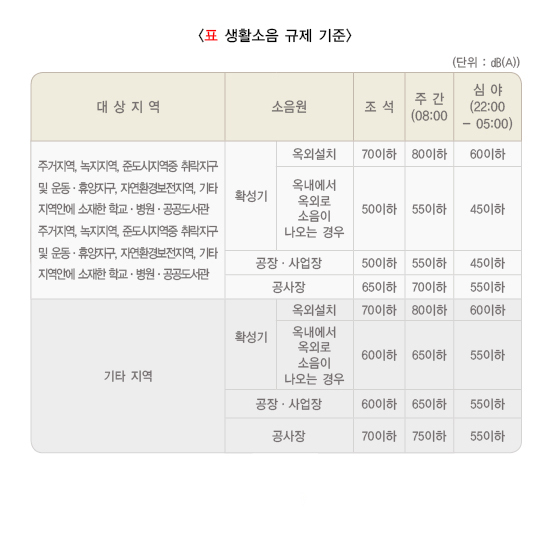 생활소음 규제기준