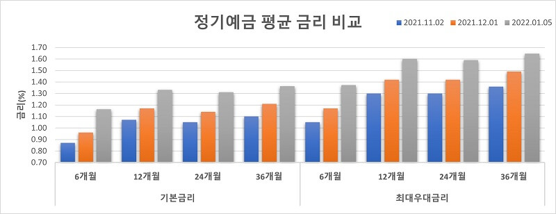 지난-3개월-간-정기예금-평균-금리를-비교하는-그래프
