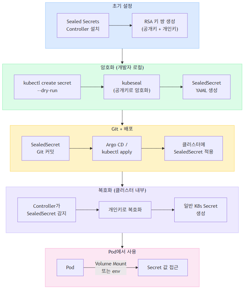 Sealed Secrets 동작 흐름