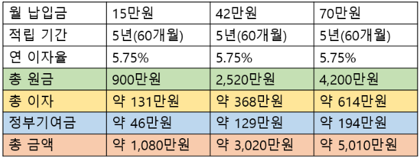 청년도약계좌 신청방법
