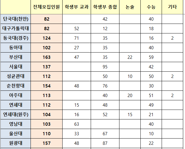 의과대학 전형별 모집인원 정원