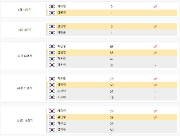 [7차투어] 웰컴저축은행 웰뱅 LPBA 챔피언십 2022 - 김민영 당구선수 대진결과