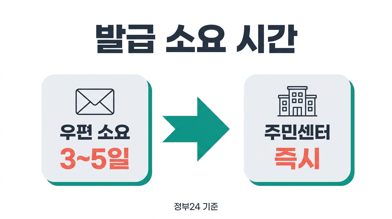 문화누리카드 재발급 발급 소요 시간