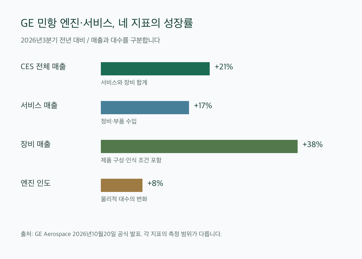 GE민항 엔진서비스 전체·서비스·장비 매출 및 인도 대수 증가율 비교