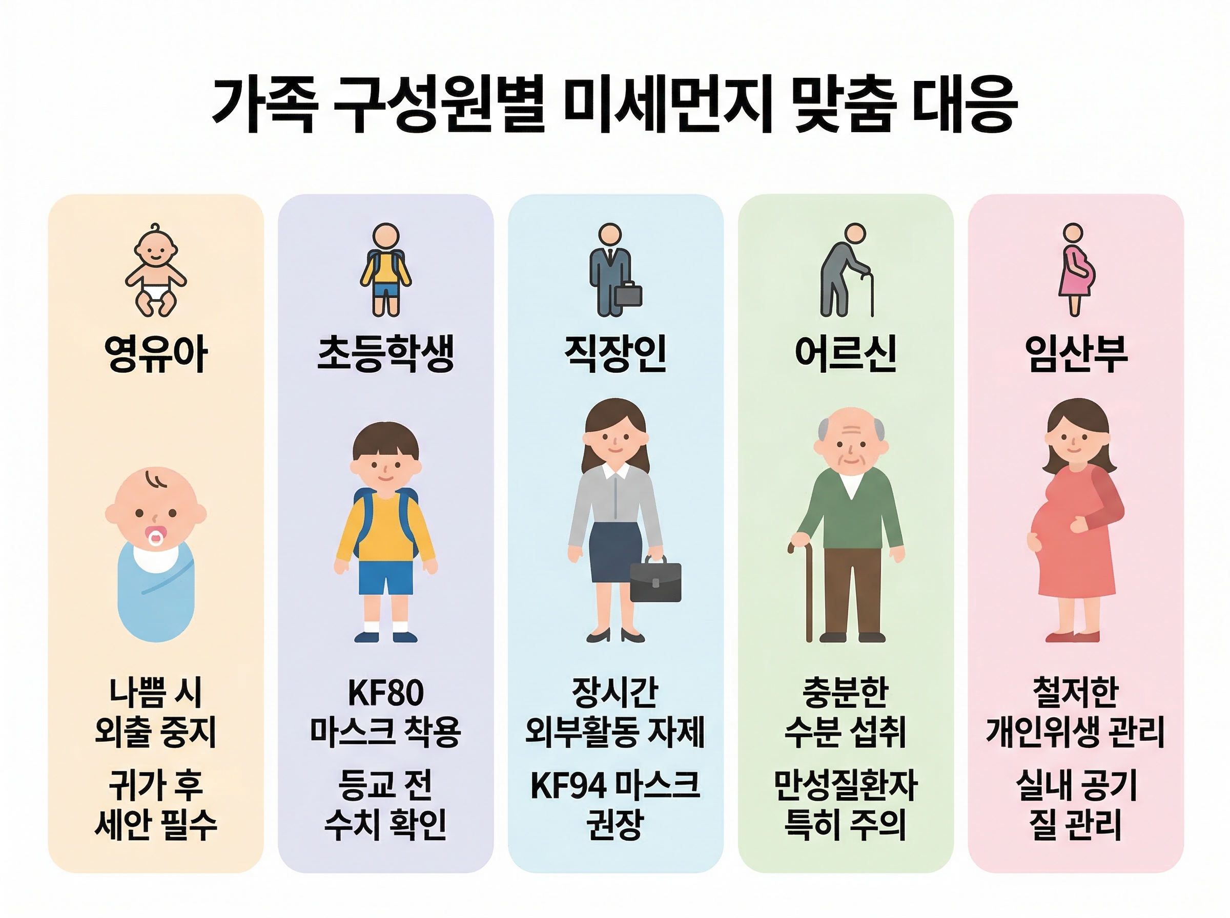 가족 미세먼지 대응, 영유아 미세먼지, 임산부 황사, 어르신 미세먼지 관리, 어린이 미세먼지 마스크