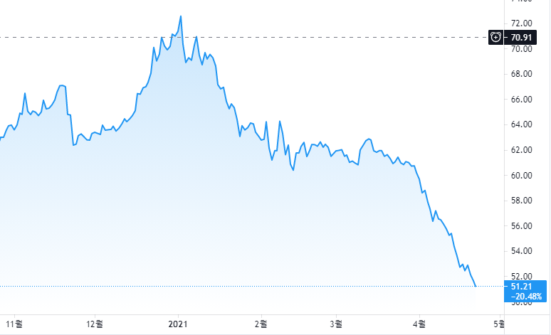 비트코인 도미넌스 차트