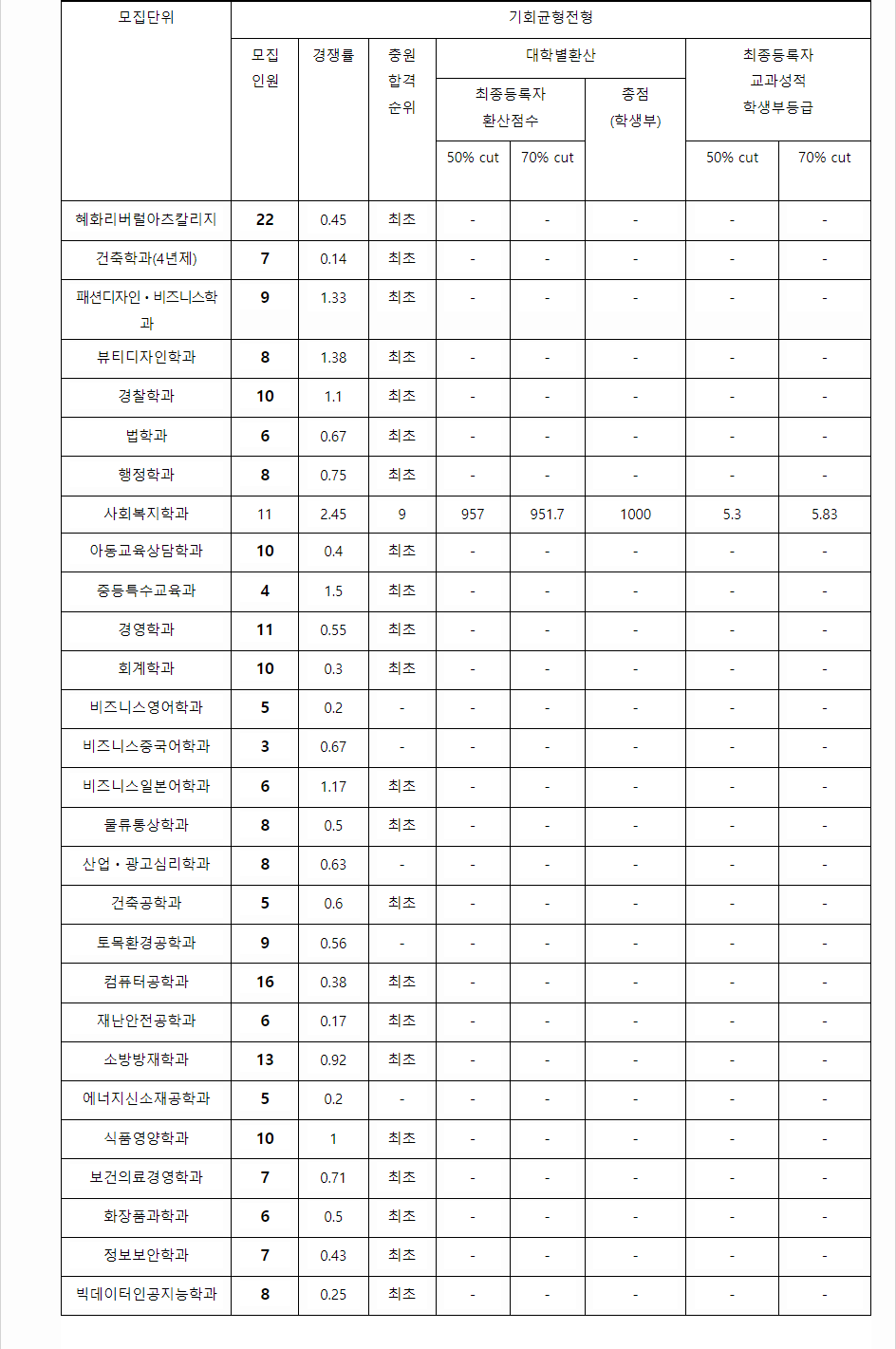 2023학년도 대전대학교 학생부교과전형 기회균형전형 결과