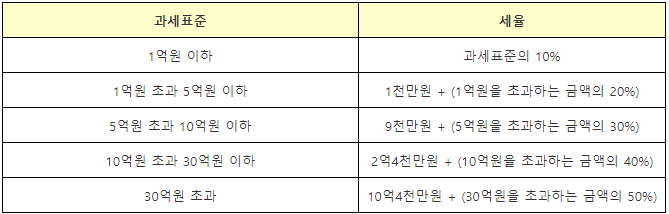 상속세 면제한도 공제 세율 계산기 활용방법