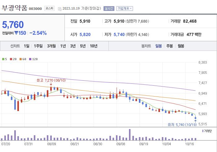 부광약품 3개월 주가(일봉)