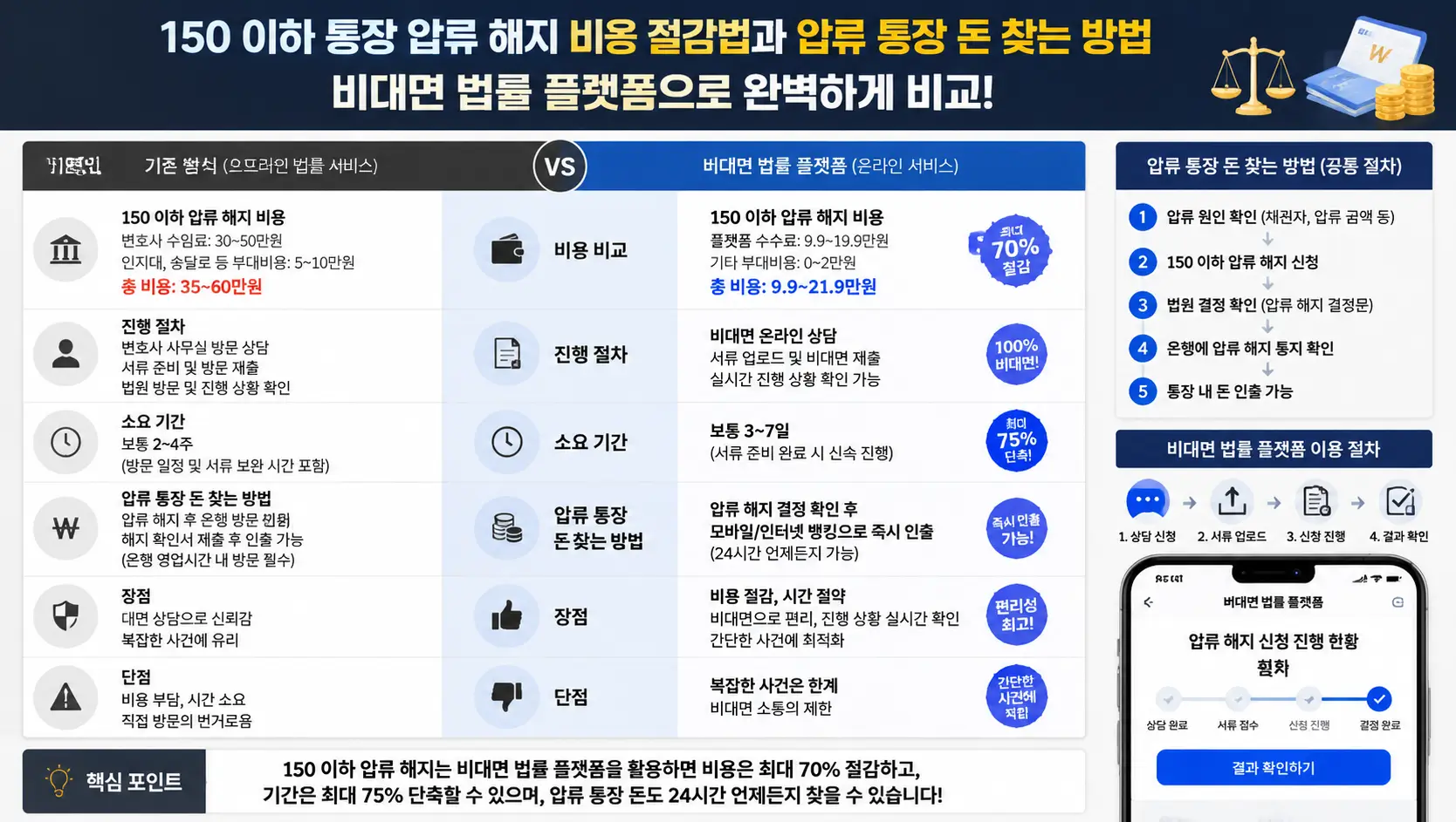 150 이하 통장 압류 해지 비용 절감법과 압류 통장 돈 찾는 방법을 비대면 법률 플랫폼으로 완벽하게 비교하는 모습