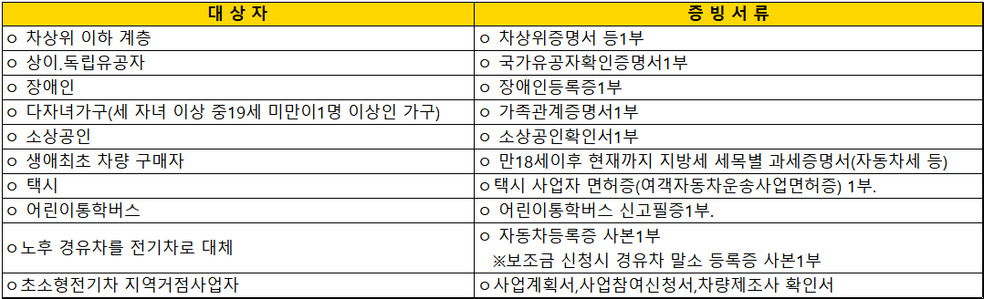 우선보급-대상자-증빙서류