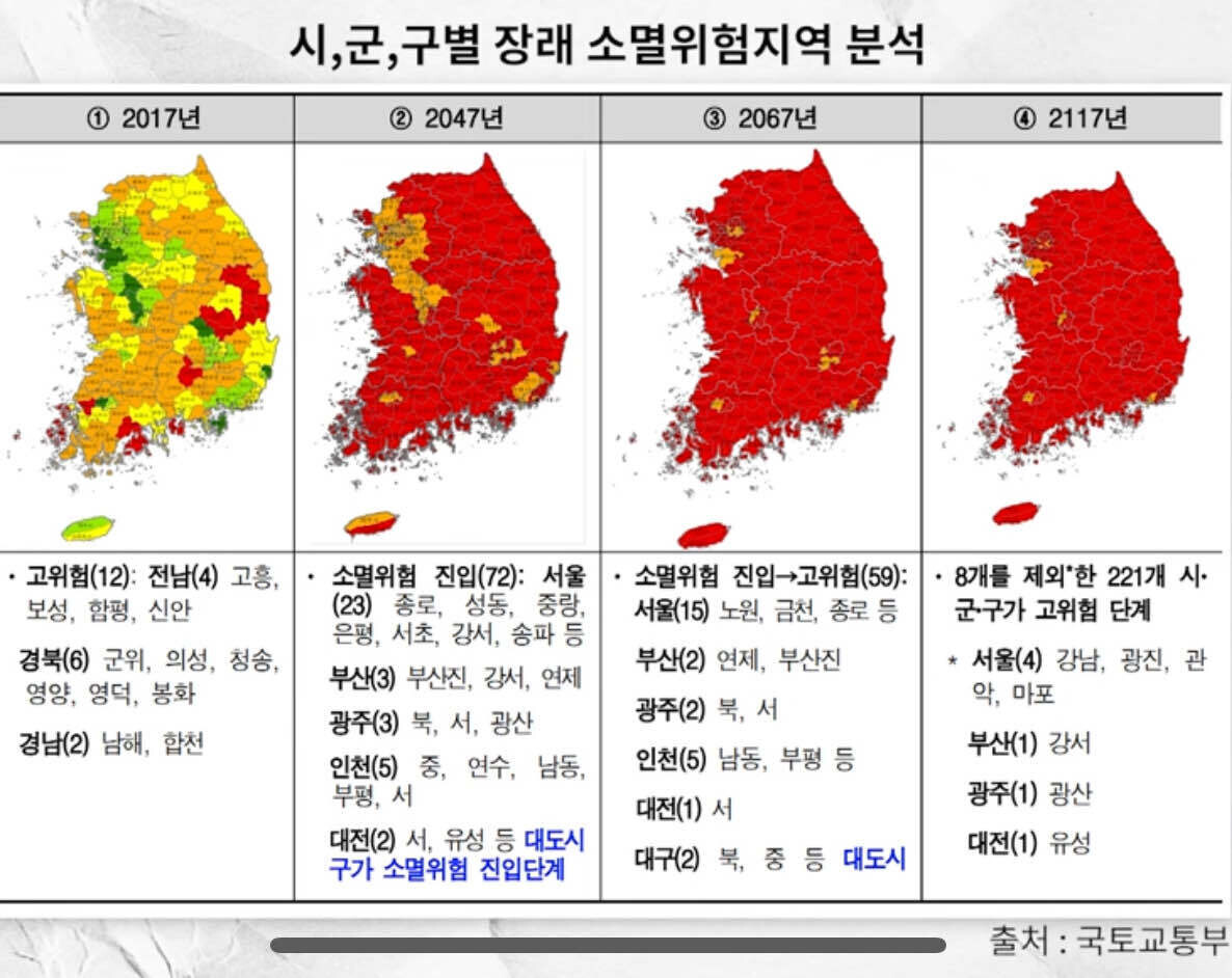 소멸위험지역분석