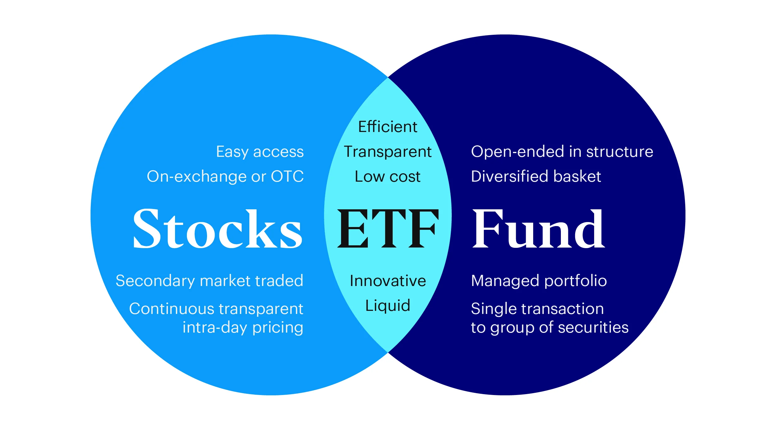 ETF (Exchange Traded Fund)