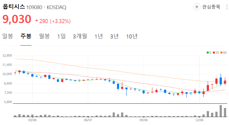 옵티시스-주가-주봉
