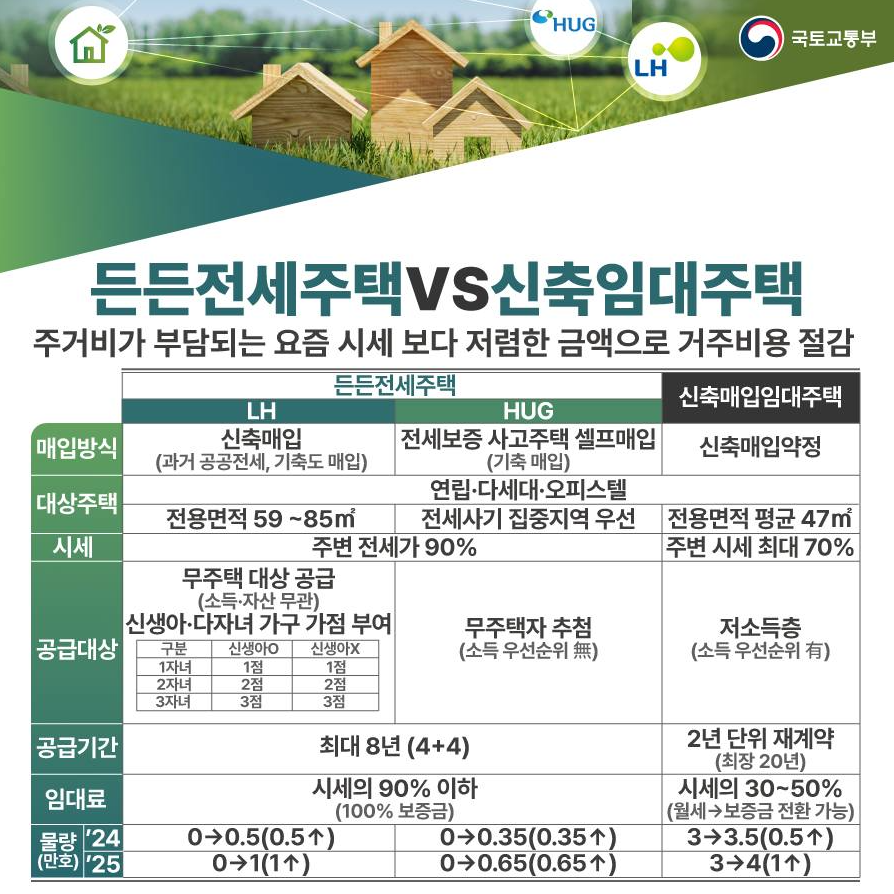 든든전세 주택