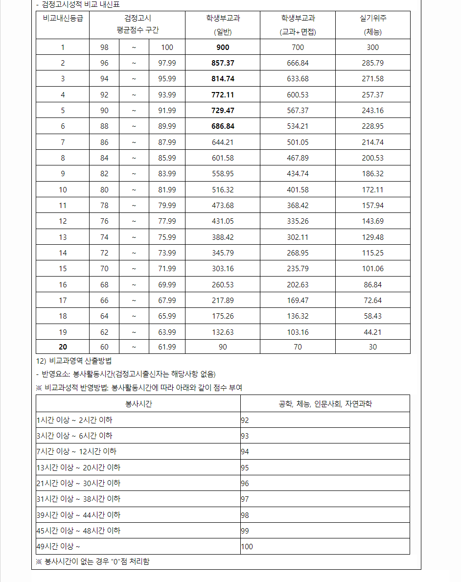 2024학년도 남서울대학교 학생부교과전형 학생부 교과성적 산출방법