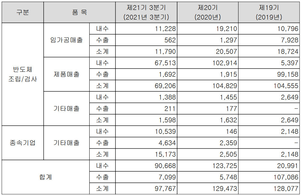 에이티세미콘 실적 구분 현황(2021년 3분기)