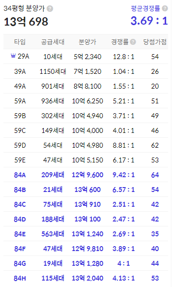 청약 경쟁률(출처 : 호갱노노)