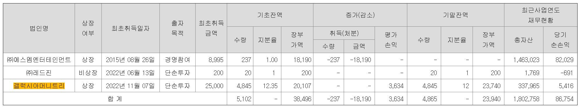 갤럭시아에스엠-타법인출자