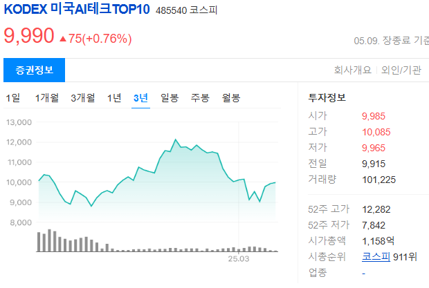 AI ETF 종류와 시장 분석