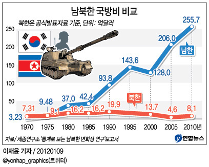 남북한 국방비 비교