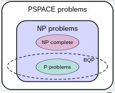 BQP와 다른 문제 공간의 관계 추정 도식