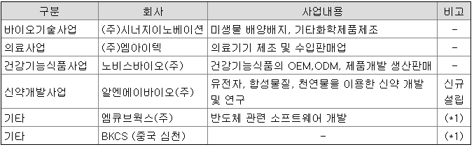 시너지이노베이션 사업내용