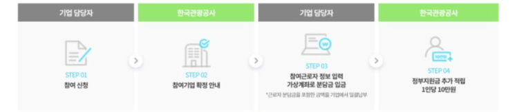 근로자 휴가지원사업