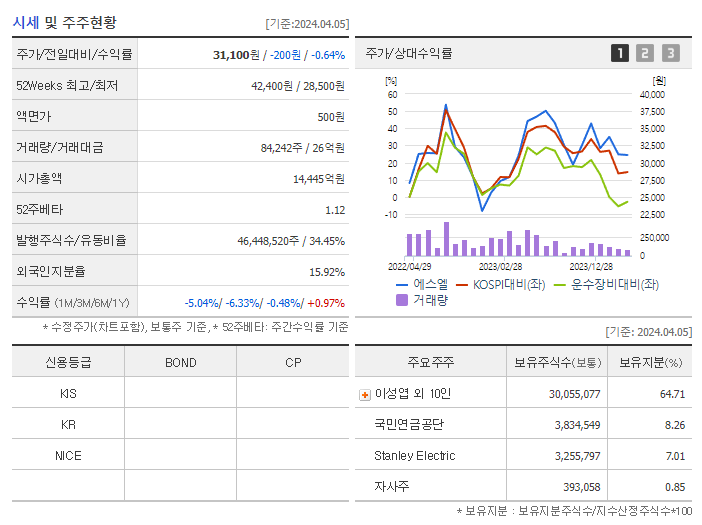 에스엘_기업개요