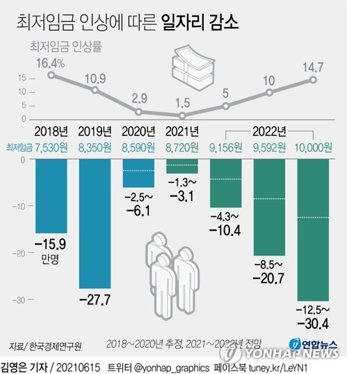 최저임금 인상에 따른 일자리 감소