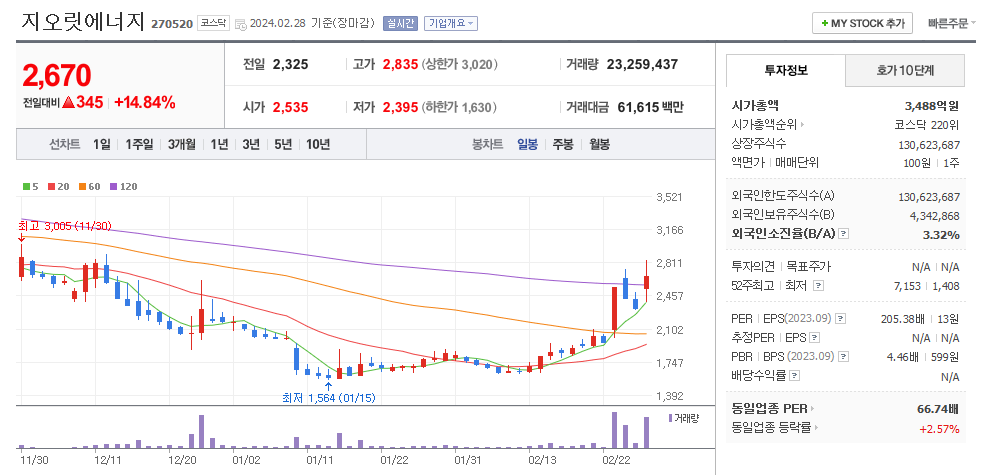 지오릿에너지 일봉차트