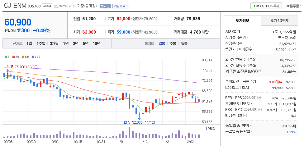오징어게임 시즌2 관련주 CJ ENM 주가 차트