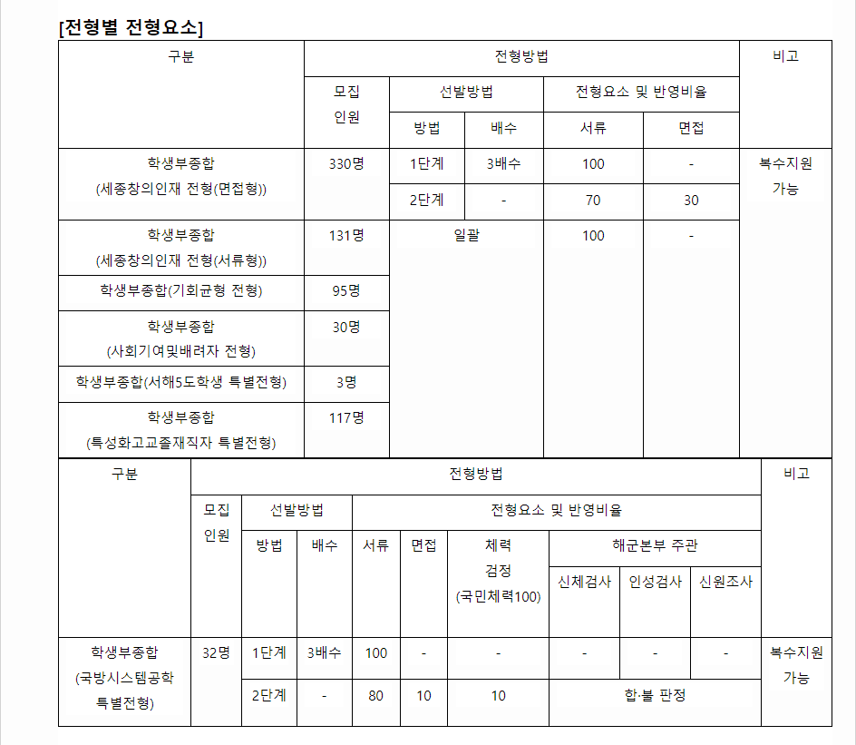 2024학년도 세종대학교 학생부종합전형 전형별 전형요소