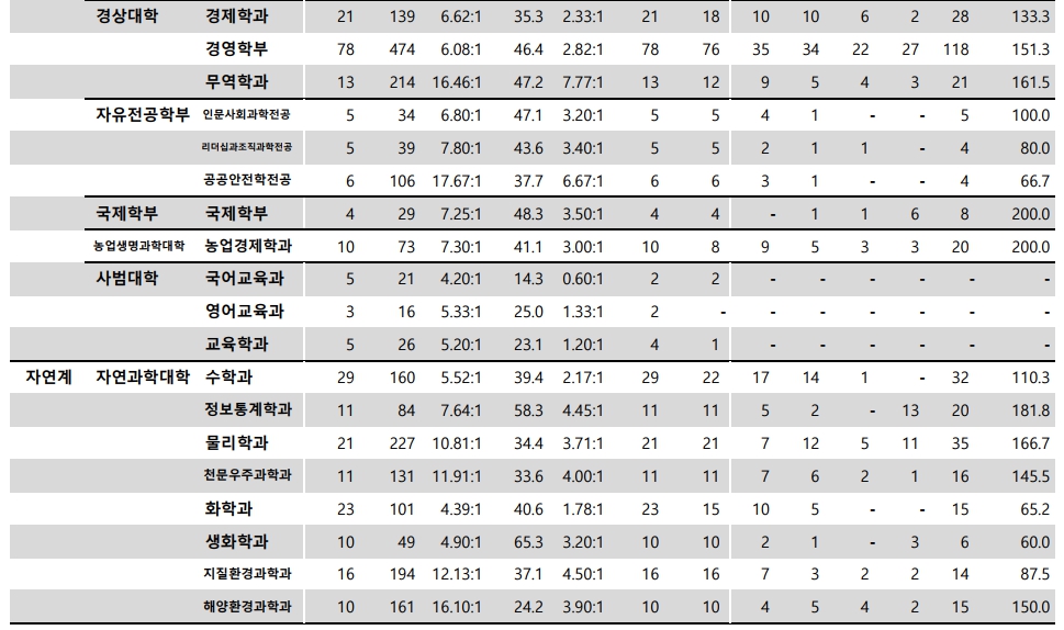 충남대 수시/정시등급 [2024학년도 결과]