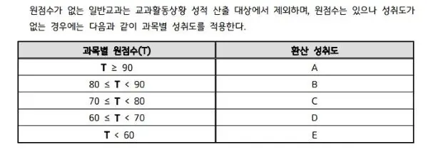 중학교 내신점수 환산 성취도 점수표