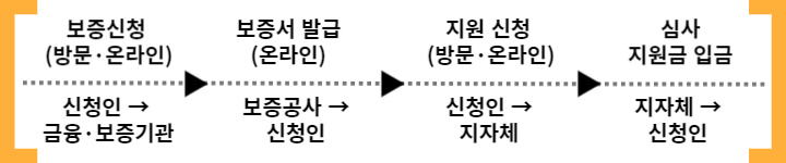 전세보증료-신청절차