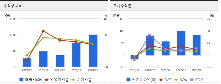 네오셈 주가 수익성