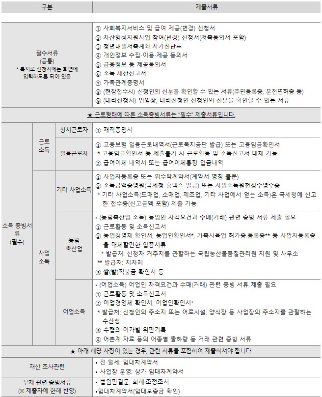 청년내일저축계좌 준비서류