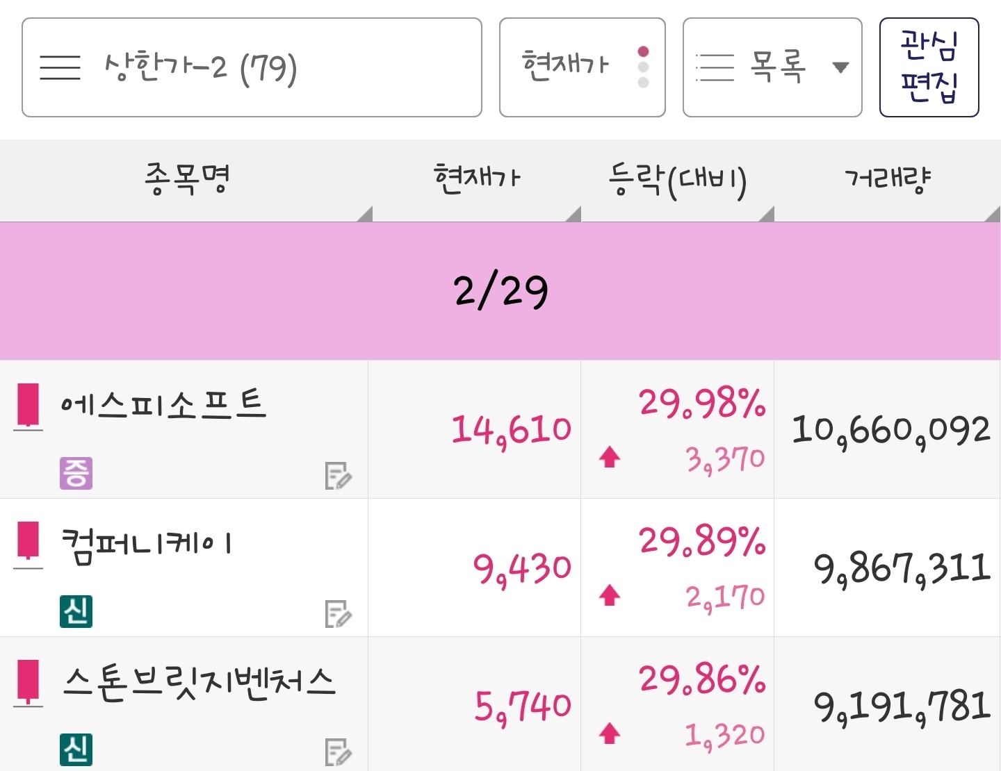 24년 2월 29일 상한가 종목은 에스피소프트&#44; 컴퍼니케이&#44; 스톤브릿지벤처스 입니다.