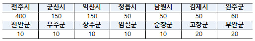 전북청년 두배적금 신청자격 제외대상자