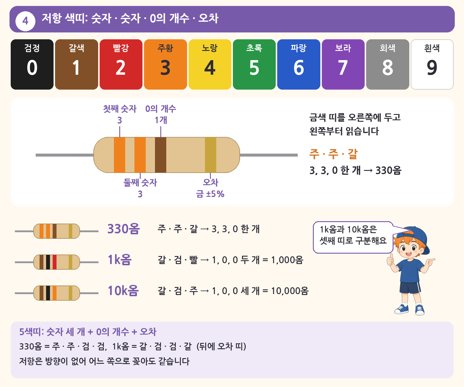 검정 0부터 흰색 9까지 색과 숫자 대응표, 그리고 금색 띠를 오른쪽에 둔 330&Omega;(주&middot;주&middot;갈), 1k&Omega;(갈&middot;검&middot;빨), 10k&Omega;(갈&middot;검&middot;주) 저항 색띠 예시
