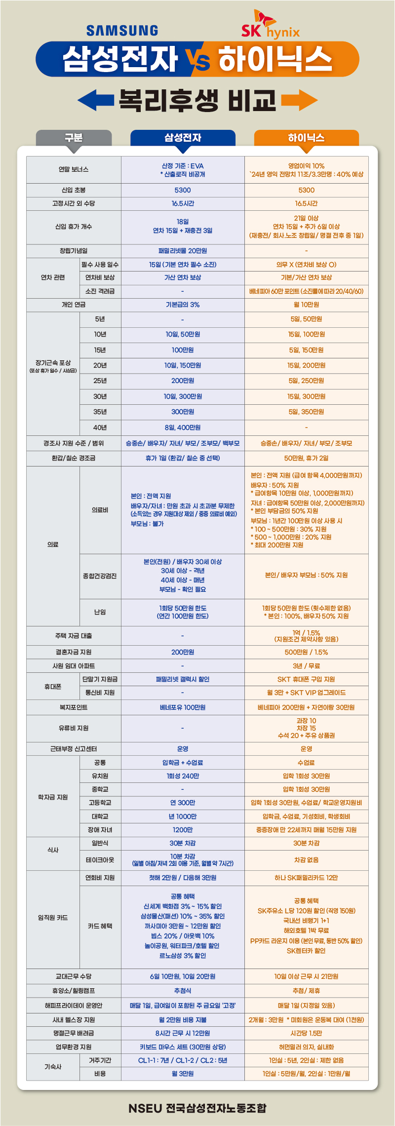 삼성전자, SK하이닉스 복리후생 비교