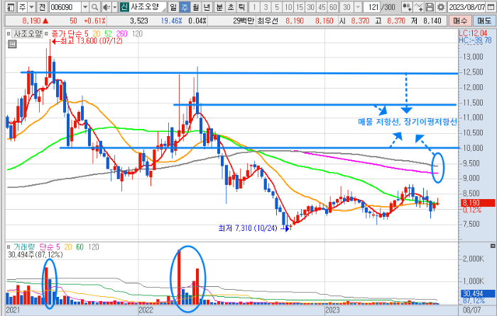사조오양 주가 주봉 차트 분석