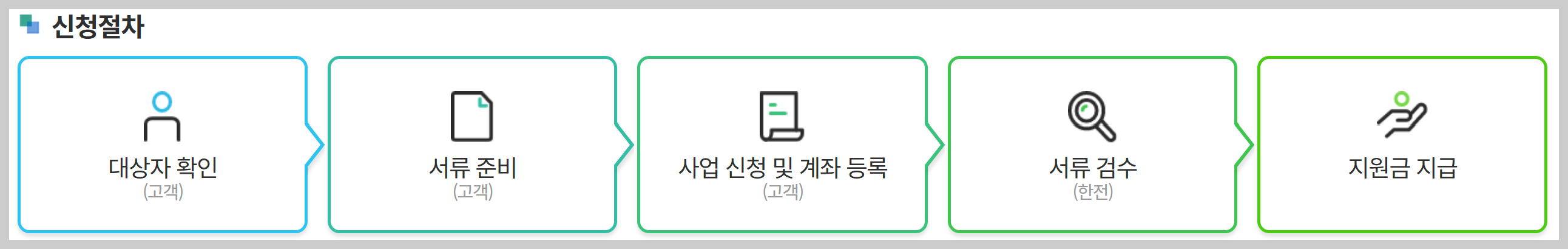 한전 고효율 가전제품 구매비용 지원