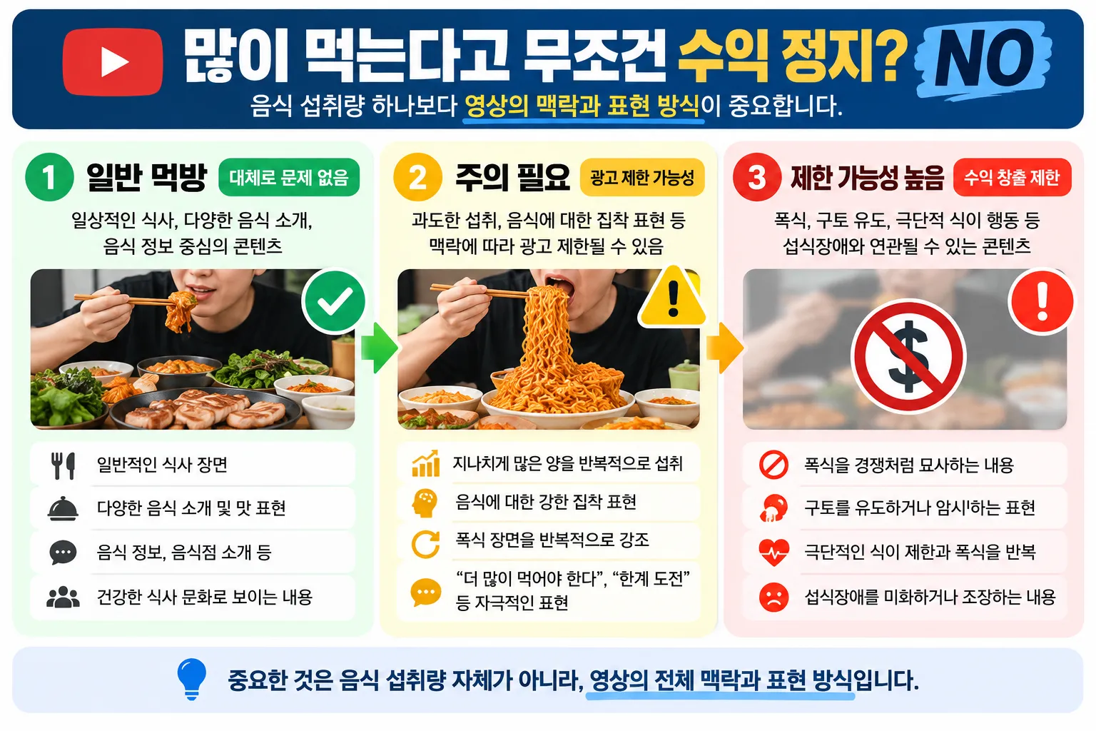 유튜브 폭식과 섭식장애 콘텐츠의 광고 제한 기준을 설명하는 이미지