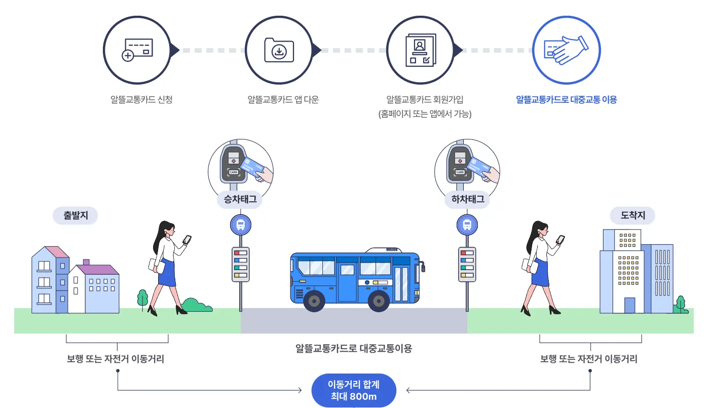 알뜰교통카드 적립 방법