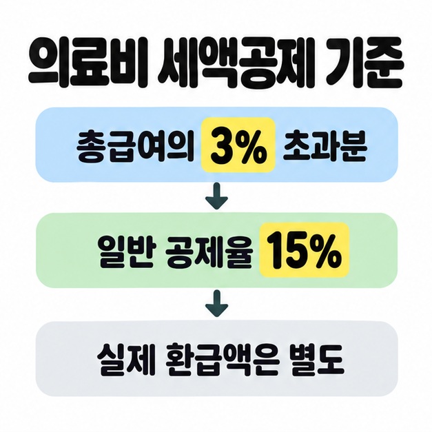 의료비 세액공제 기준으로 총급여의 3% 초과분과 일반 공제율 15%를 차례로 표시하고 실제 환급액은 별도라고 안내한 도식