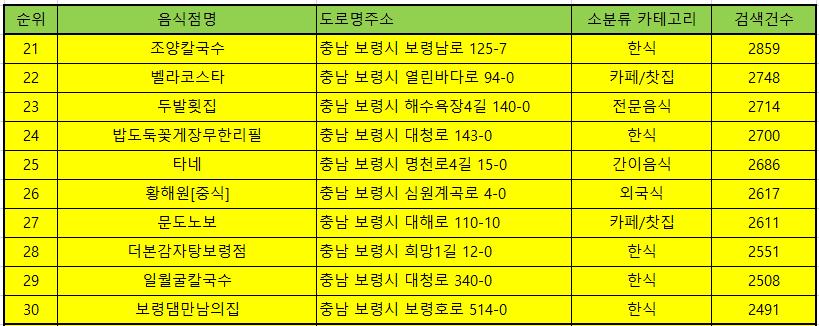 보령맛집 방문순위 TOP50
